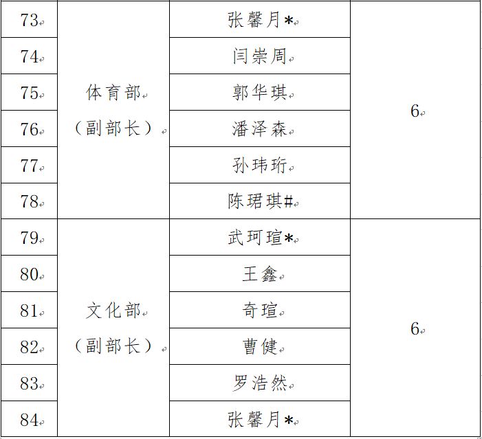 学生会等学生组织2018-2019学年(第十届)学生干部名单的通知