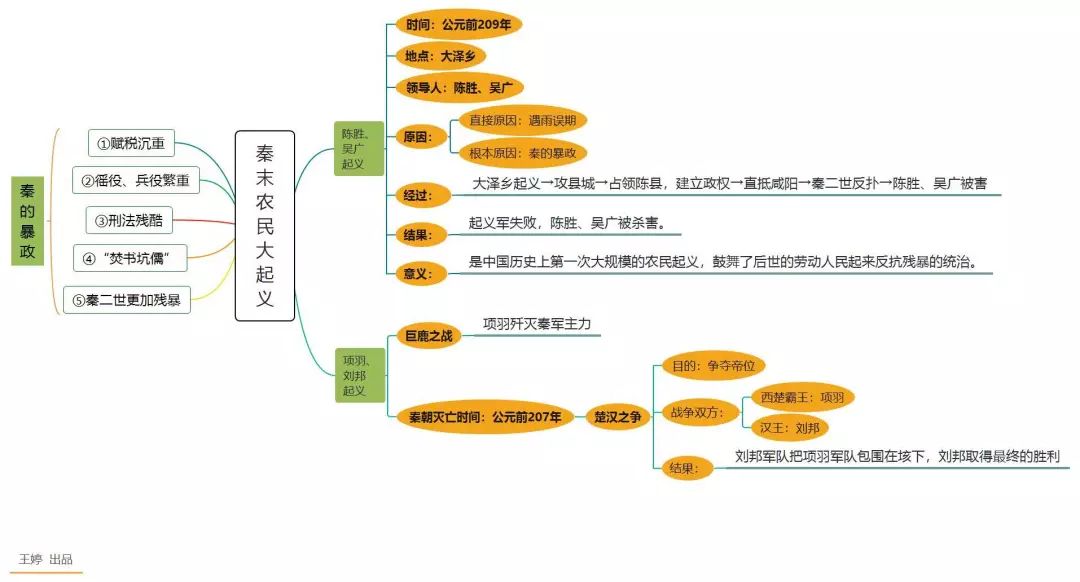 资深历史老师整理的思维导图,不可多得的古代史学习资料!