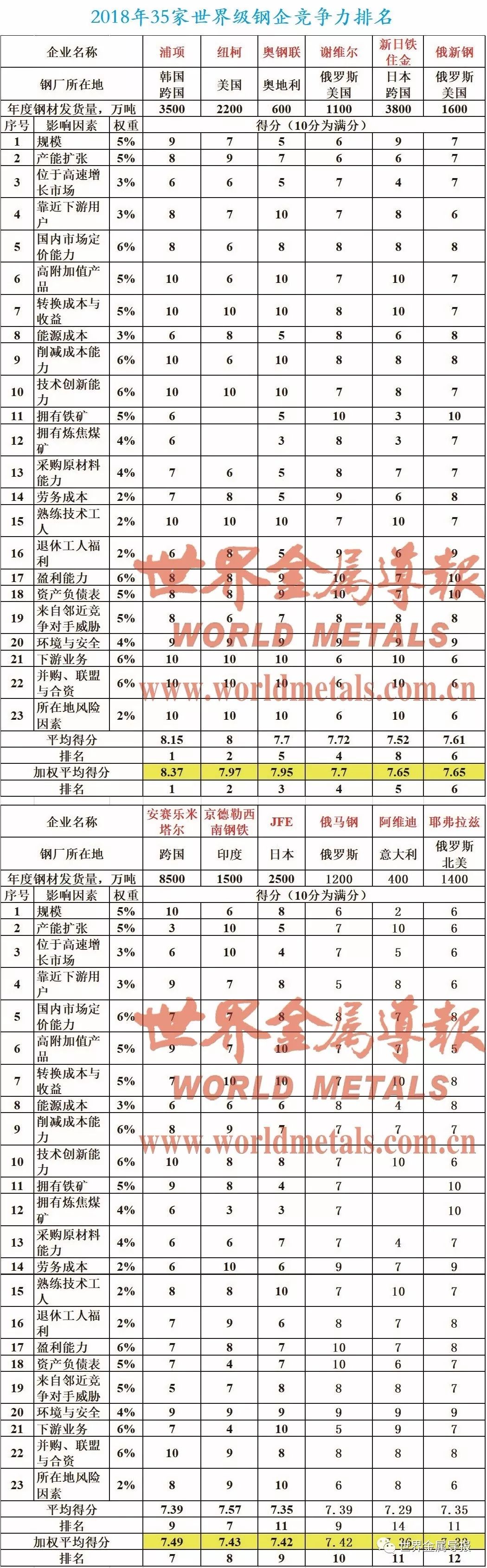 独家！35家世界级钢铁企业2018竞争力排名 中国5家上榜（附榜单及详细评分）