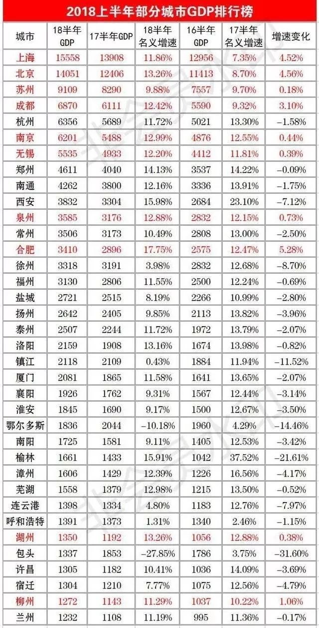 合肥gdp全国排名_合肥摄影工作室排名(2)