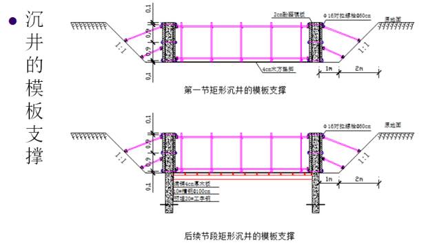 沉井刃脚垫木怎么搭_沉井刃脚垫木图片