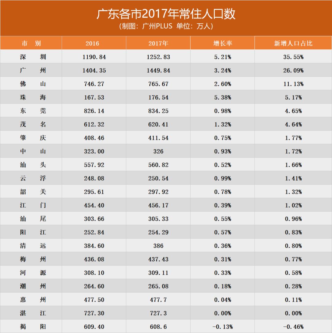 珠海为什么人口流入少_珠海外来人口图片(2)