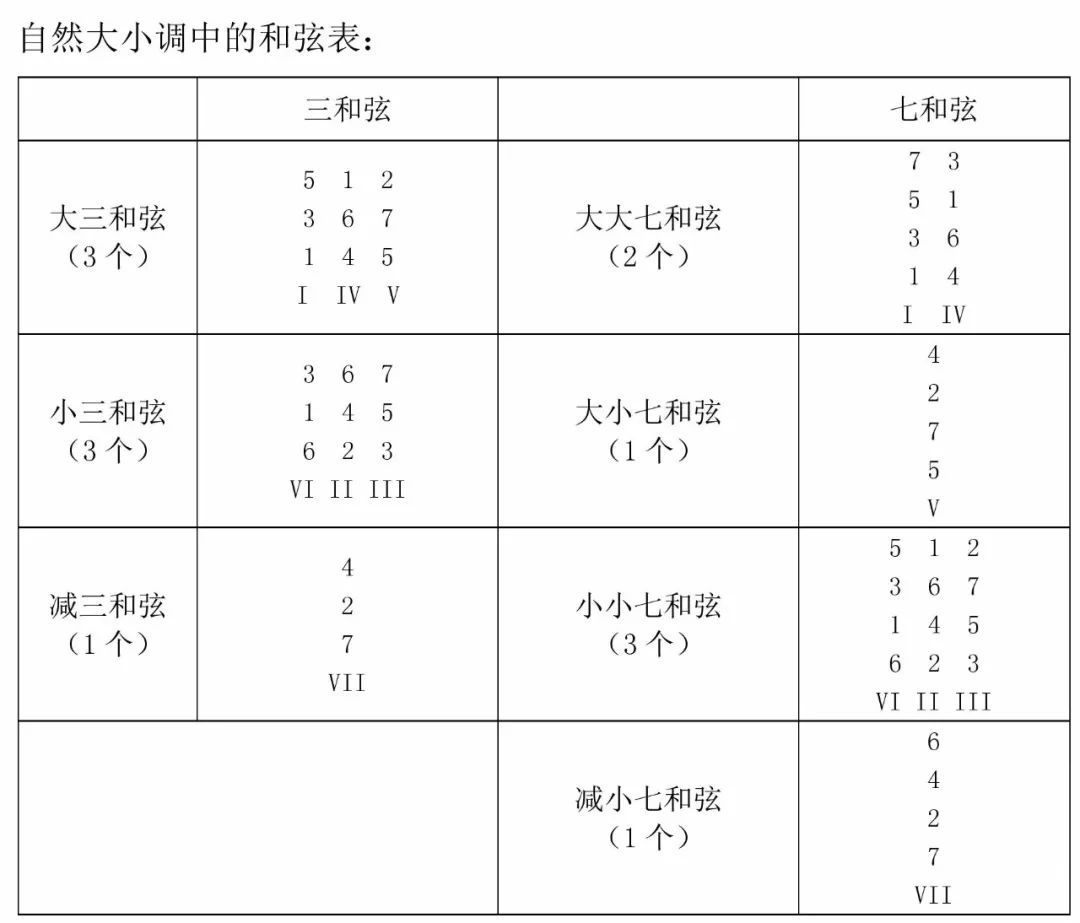 二,和声大调12345 b 671大3和弦;小3和弦;增3和弦;减3