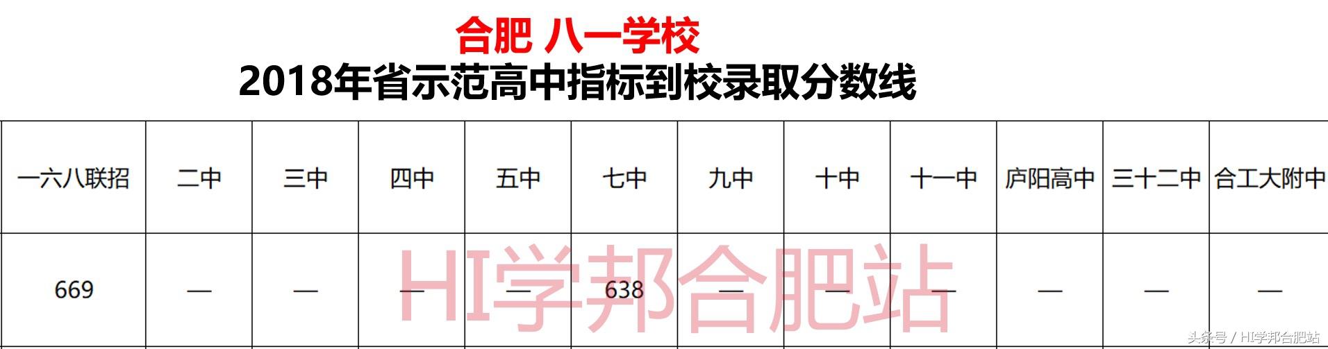 合肥中招丨八一学校 2018指标到校录取分数线