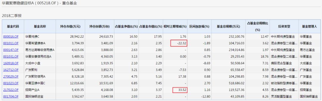 2018年公募基金二季报收官，非货基亏损1370亿