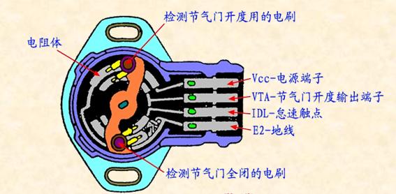 用故障诊断仪和万用表检测节气门位置传感器的方法和技巧