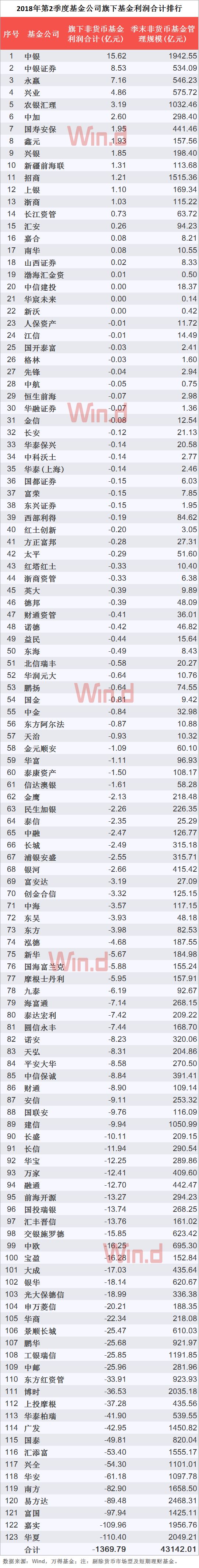 2018年公募基金二季报收官，非货基亏损1370亿