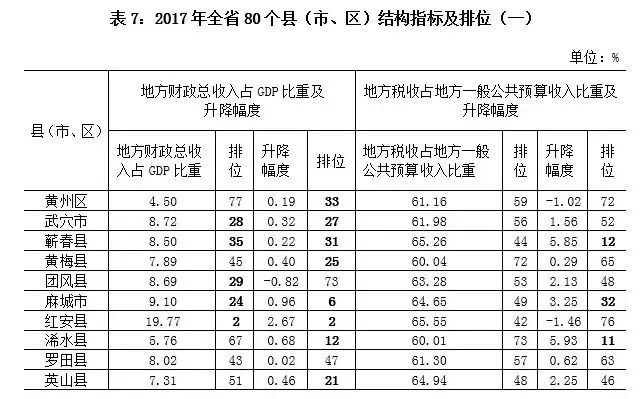 湖北黄冈各县市gdp_2017年湖北省黄冈市经济运行情况 GDP逼近2000亿 附图表