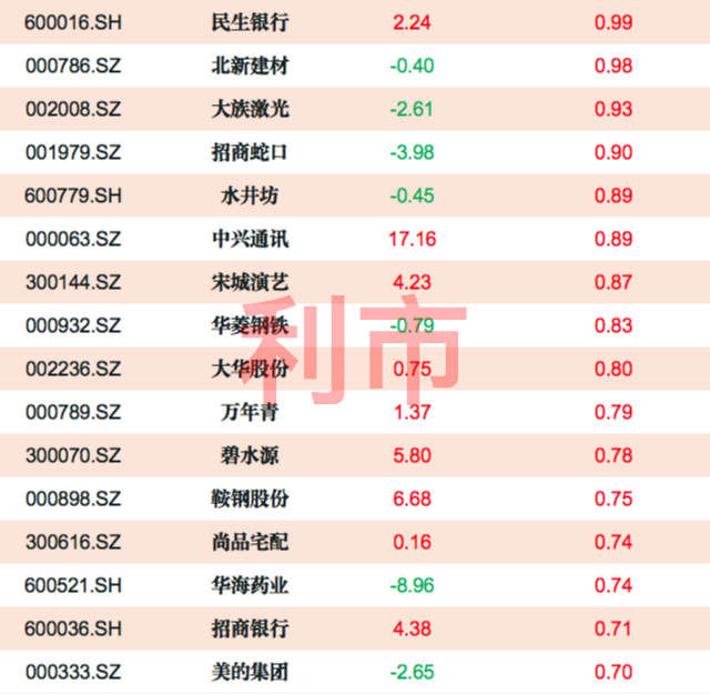 外资流向：全周净流入超5000万个股一览，分众传媒居首