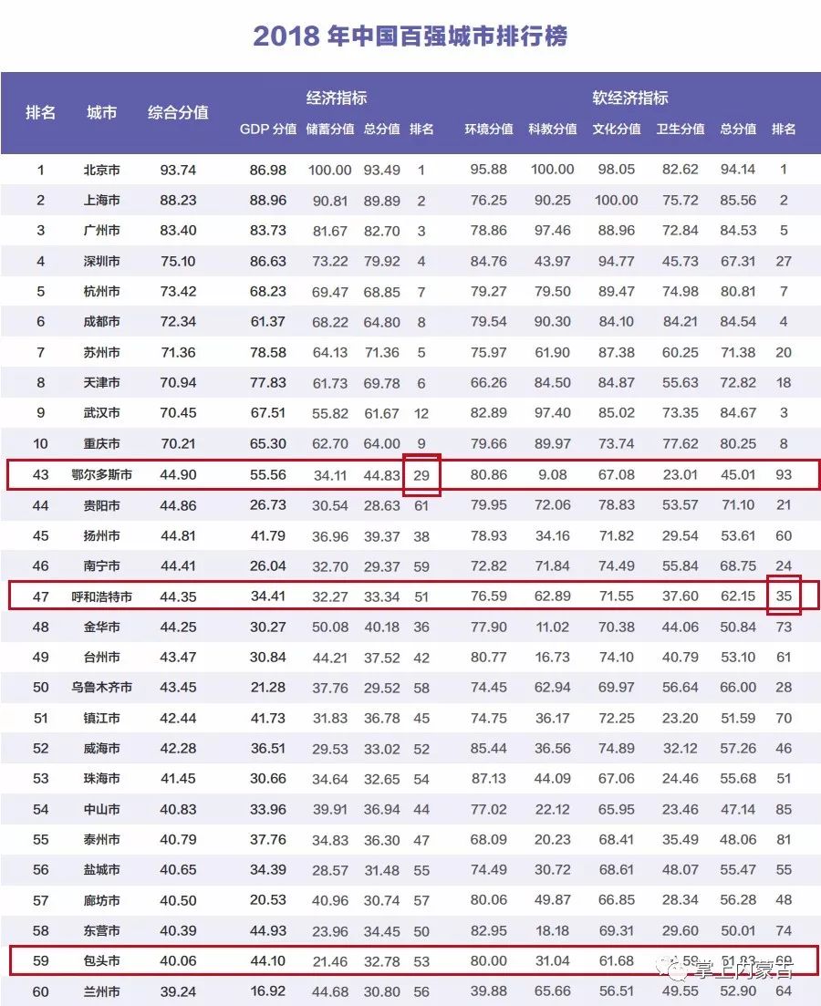 包头GDP内蒙古排名_内蒙2018年各城市GDP排名,包头已超呼市位居第二(3)