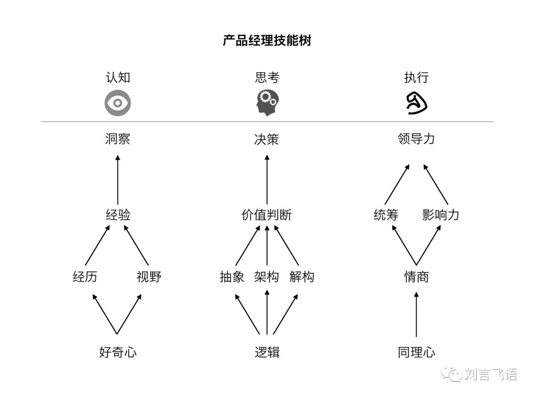 产品经理的技能树