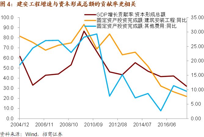 gdp 资本形成总额_高瓴资本张磊图片(3)