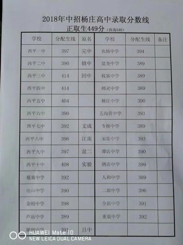 2018中招西平高中,杨庄高中和文成中学录取分数