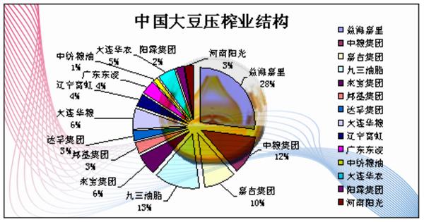 大豆产业研究报告:外资在华植物油产能分布研究