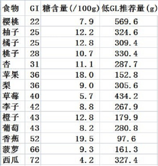 gi指的是血糖上升率,实际上就是使用后血糖越容易上升的,gi值就高.