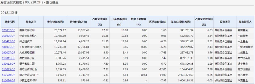 2018年公募基金二季报收官，非货基亏损1370亿