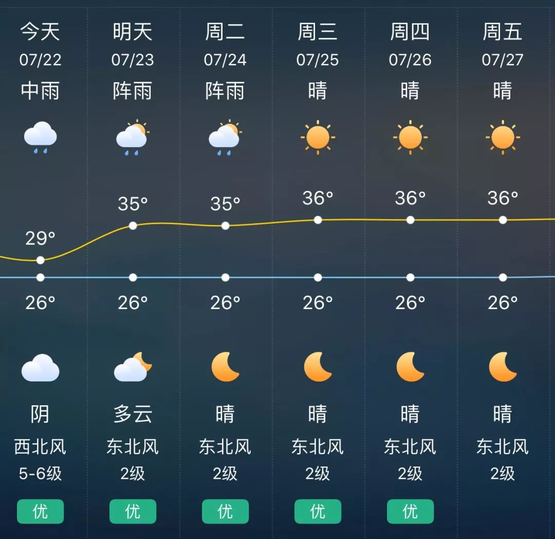 原来台风数次与绍兴擦肩而过是因为明天大暑上虞接下来天气扎心了