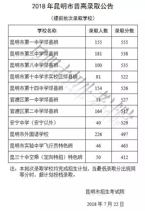 【重磅】2018年昆明中考提前批次录取分数线公布!