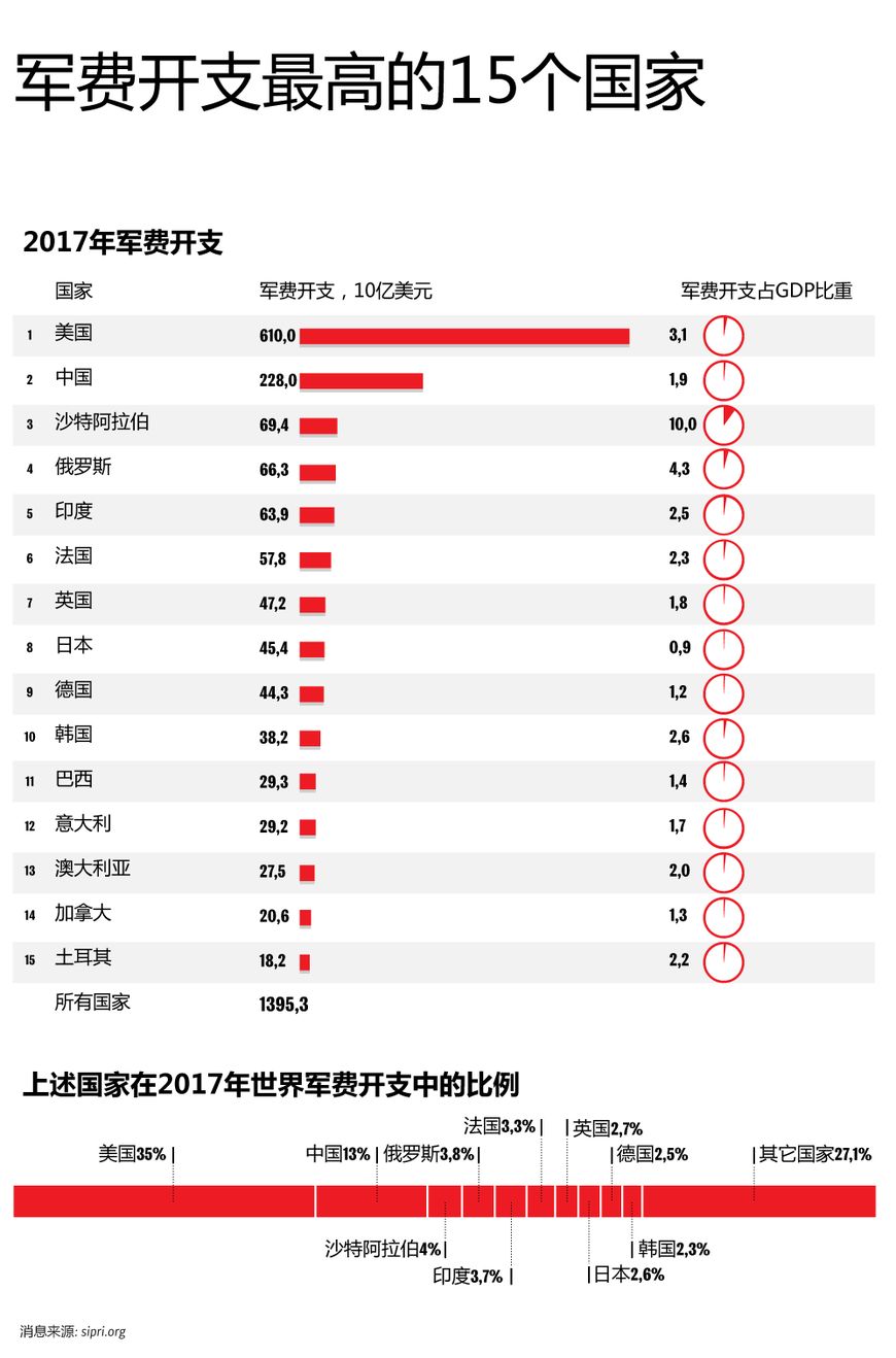 美国2020军费占GDP_中国公布一项重要数据 与你我息息相关,普京做出最完美解读