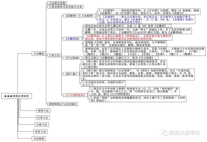 思维导图丨法制史(三)