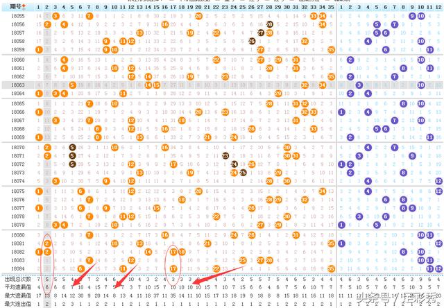 上期的图表是大乐透前区分析走势图形.