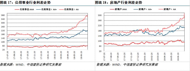 【中信建投 產業債】如何有技巧地聽央媽的話？——隱含評級了解一下（7.16-7.22） 商業 第14張