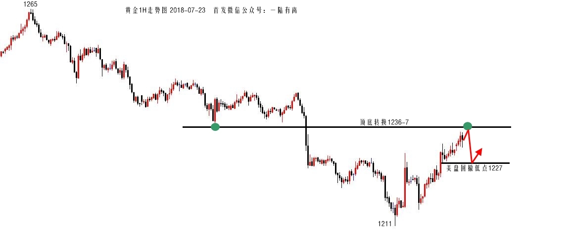 陆离解盘：黄金1211见底？单阳不具备反转条件，你不造？_图1-2