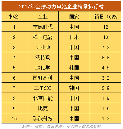 橫掃歐美自主登頂新能源動力排行第一，但第一卻不是比亞迪！ 汽車 第11張