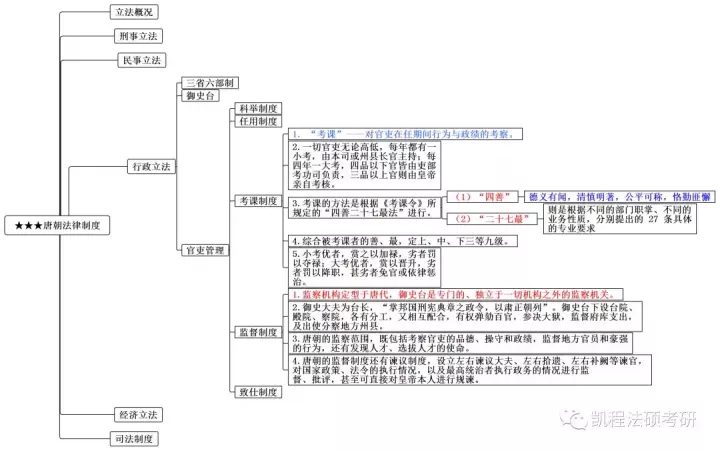 思维导图丨法制史三