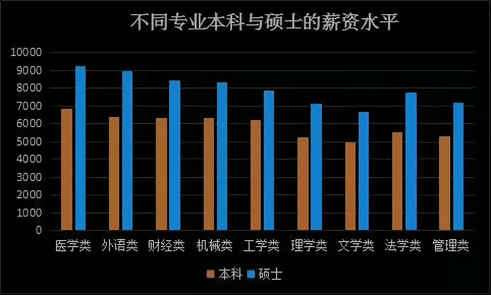 2,不同专业本科与研究生薪资水平对比