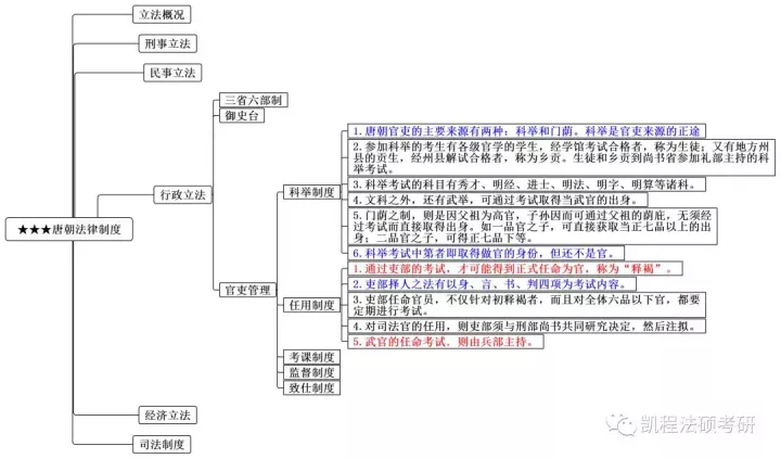 思维导图丨法制史三