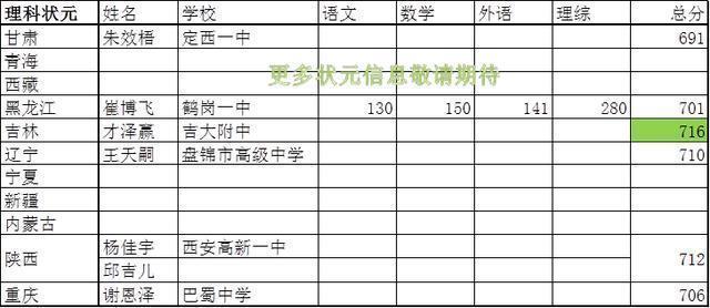 2018高考状元哪省强？海南高考最高分930多分！全省900分以上