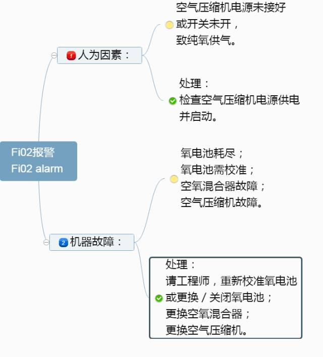 呼吸机报警原因与对策的思维导图