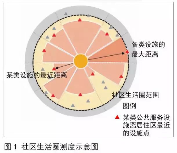 如何用poi数据决策树原理测度与评价社区生活圈丨城市数据派荐读