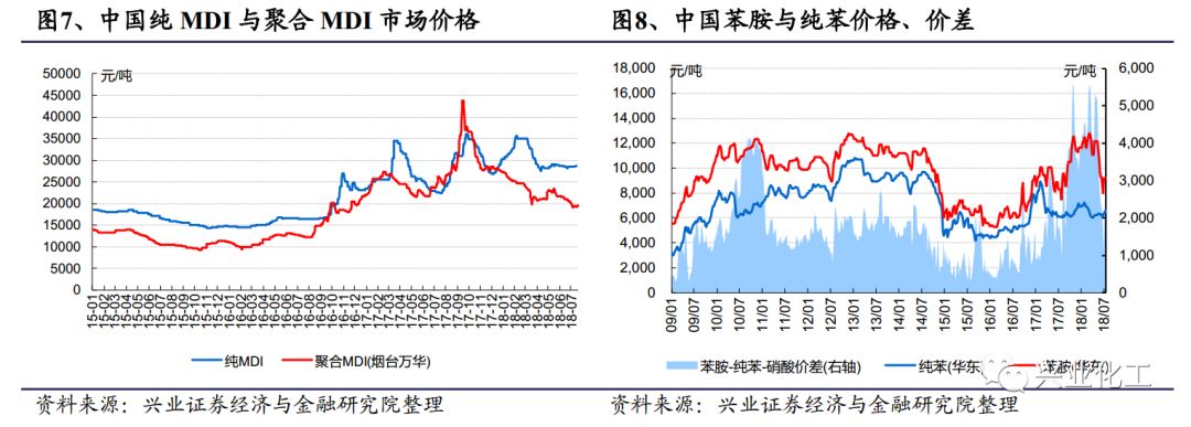 【兴证化工】全球供需新常态下的mdi价格分析;农药价格上涨,原油,烟煤