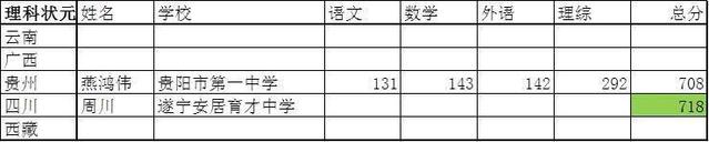 2018高考状元哪省强？海南高考最高分930多分！全省900分以上