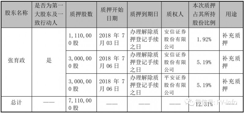 中来近一半股权被质押,控股股东已质押其78%股份