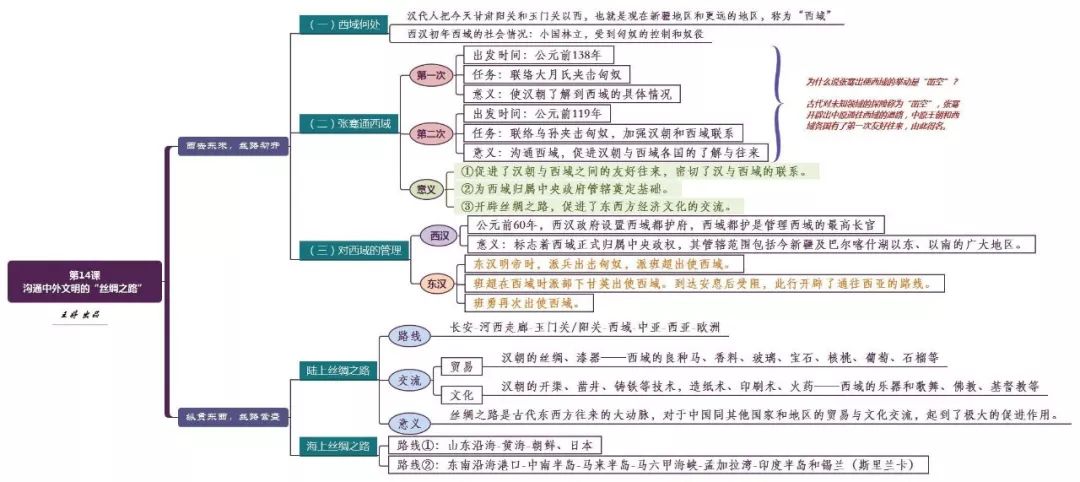 资深历史老师整理的思维导图,不可多得的古代史学习