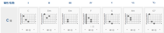 吉他常用和弦各级和弦的组成你都弄懂了吗