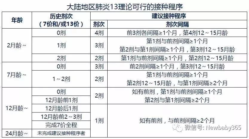 自费疫苗比免费要好?附最全疫苗接种时间表