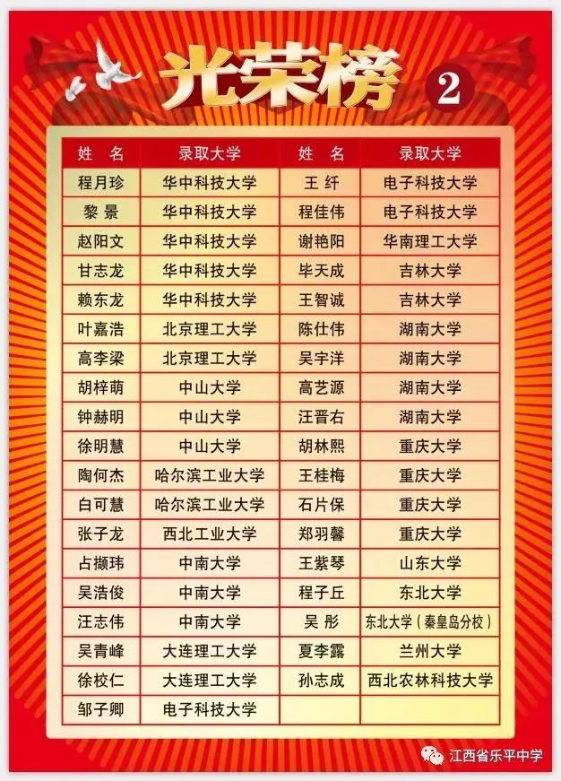 乐平中学2018年高考录取985高校学生光荣榜.看看都有谁.