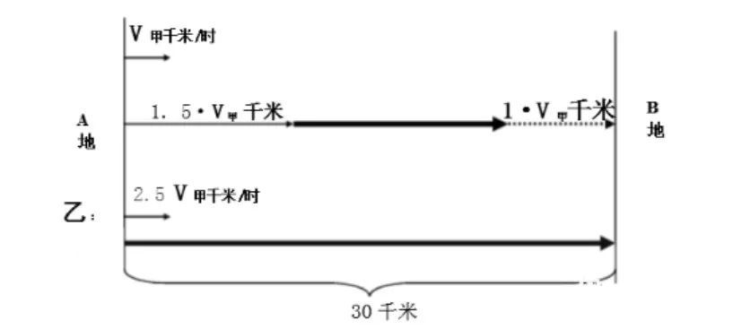 轻松解决小学行程问题!