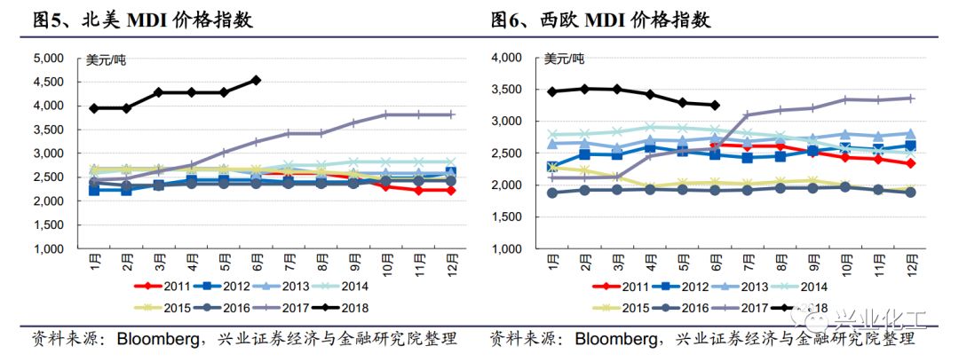 【兴证化工】全球供需新常态下的mdi价格分析;农药价格上涨,原油,烟煤