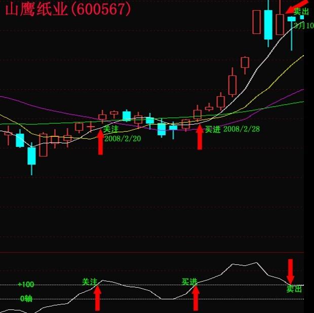 庄家最怕的短线买卖“指标之王”——CCI指标，十拿九稳