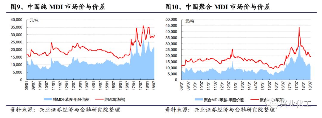 【兴证化工】全球供需新常态下的mdi价格分析;农药价格上涨,原油,烟煤