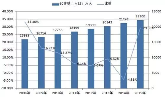 中国老年人口现状_中国老年人口统计图表