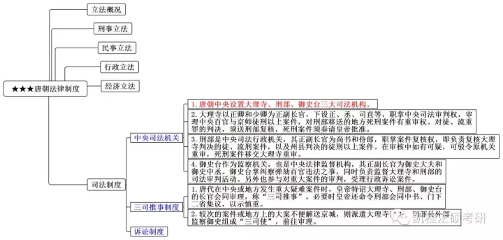 思维导图丨法制史(三)