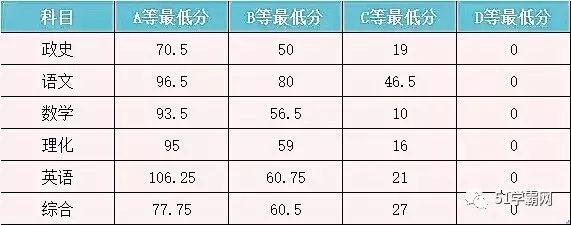 2018西安中考abcd各等级分别多少分?