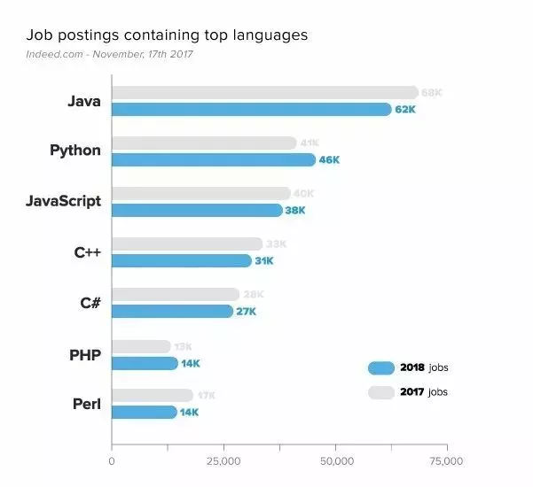 java编程语言排行榜_...OBE 5 月编程语言排行榜,JAVA强势领先