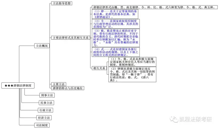 思维导图丨法制史三